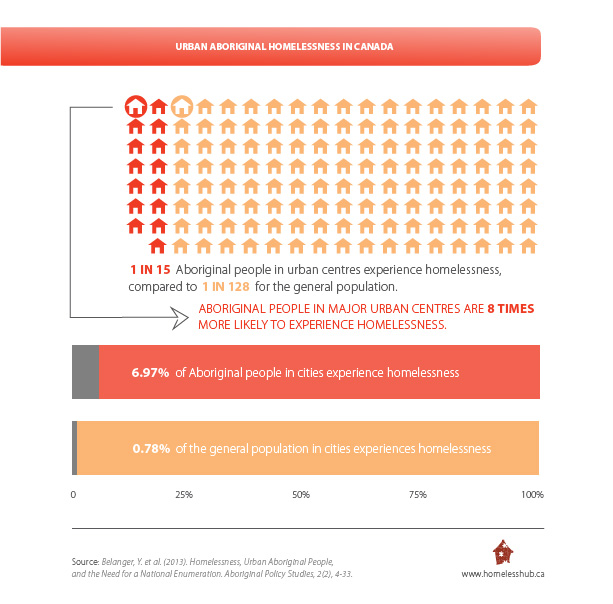 Aboriginal Homelessness Infographic Aboriginal Homelessness Infographic