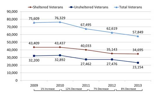 Veteran homelessness declined by 24% between 2009 and 2013