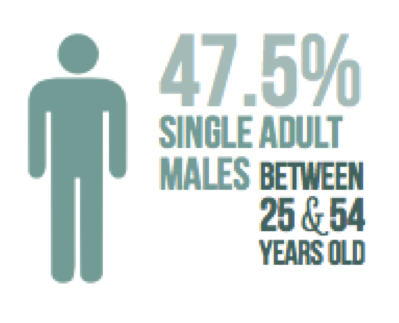 Single Adult Males Single Adult Males
