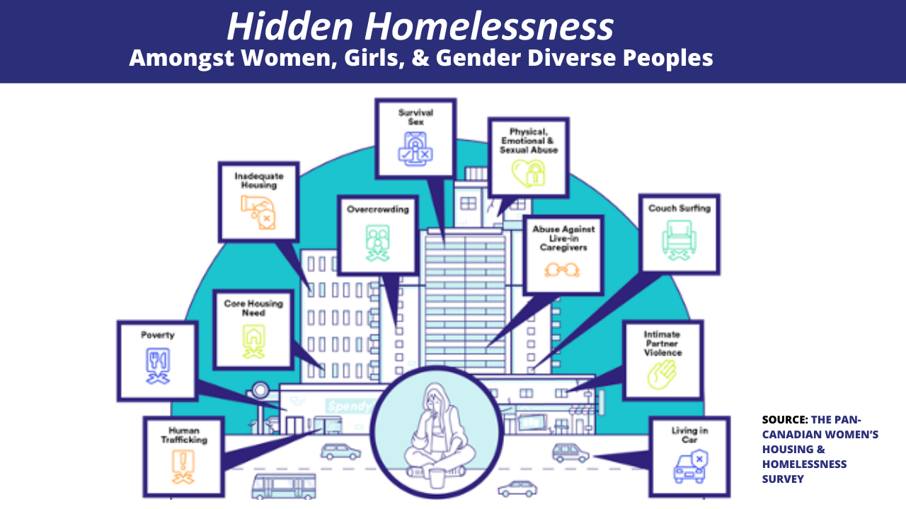 Infographic depicting hidden homelessness among women, girls and gender-diverse people 