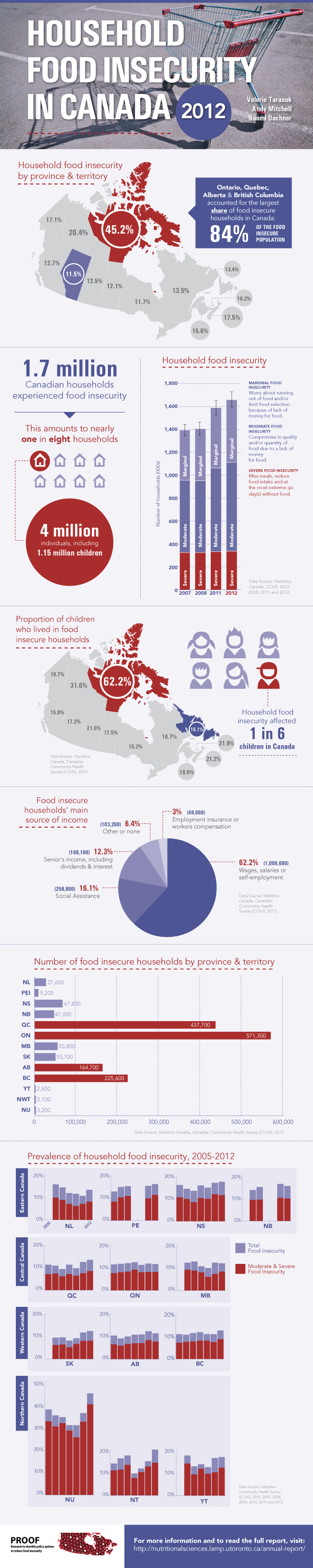 Household Food Insecurity 2012 Infographic