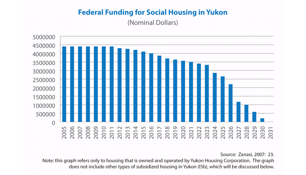Federal Funding for Social Housing in Yukon Federal Funding for Social Housing in Yukon