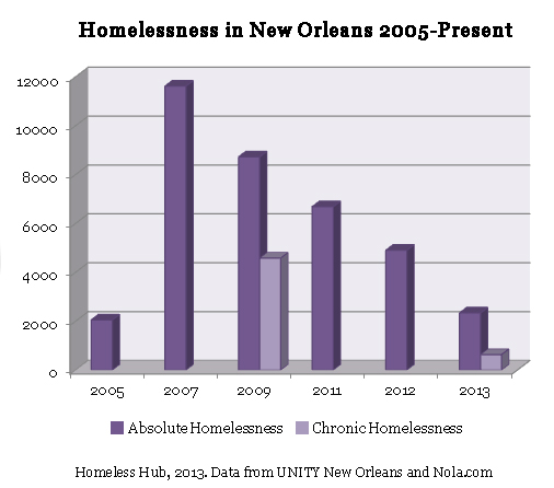 Homelessness in New Orleans 2005-Present