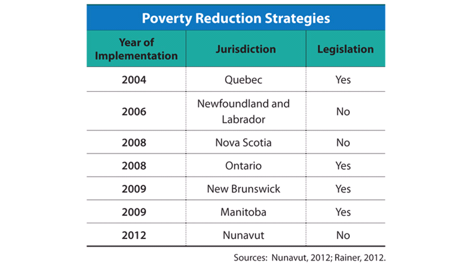 Porverty Reduction Strategies