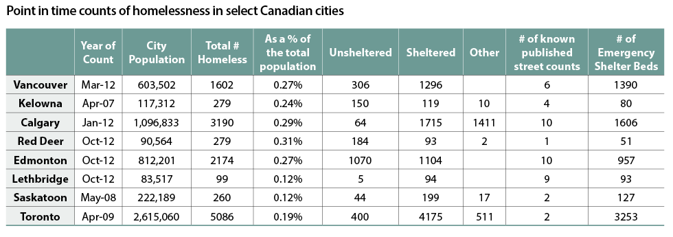 Hvilken by har mest hjemløse i Canada?
